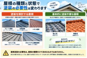 スレート・金属・トタン・セメント瓦など塗装を検討する屋根と粘土瓦・陶器瓦など基本的に塗装不要な屋根の比較